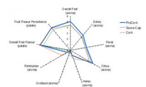 Source: AWRI Commercial Closure Trial 2002, 24 Months, Procork