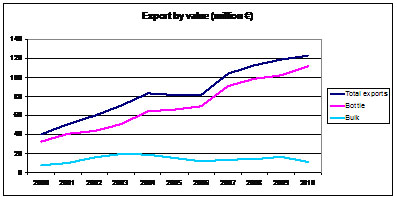 Exports by value (€ million)