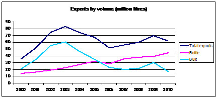 Exports by volume