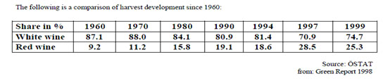 Harvest development since 1960