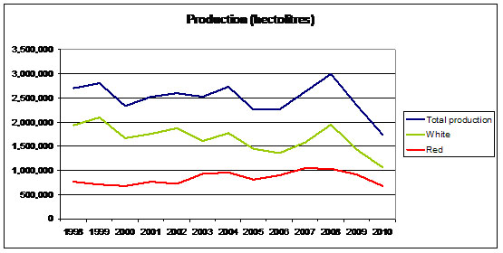 Production (hectolitres)